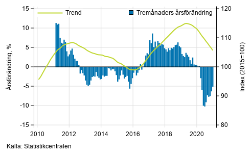 Figurbilaga 1. Oms�ttningens �rsf�r�ndring av stor f�retag, trend serie