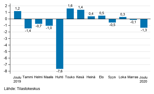 Suurten yritysten liikevaihdon kausitasoitettu muutos edellisest� kuukaudesta, %