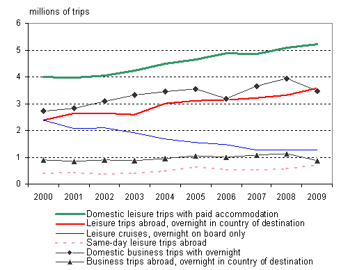 Figure 1. Finnish travel 2000&ndash;2009