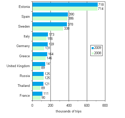 Figure 2. Finnish residents&rsquo; favourite destination countries for leisure trips with overnight stays in 2009 and compared with 2008