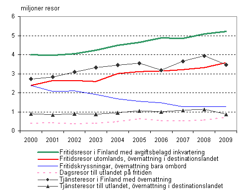 Figur 1. Finländarnas resor 2000–2009