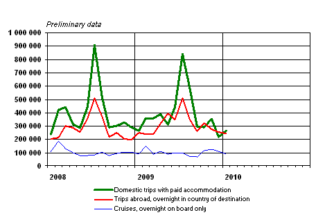 Finnish residents' leisure trips by month 2008&ndash;2010, preliminary data