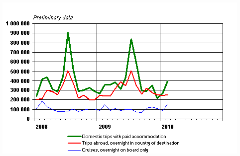 Finnish residents' leisure trips by month 2008&ndash;2010, preliminary data