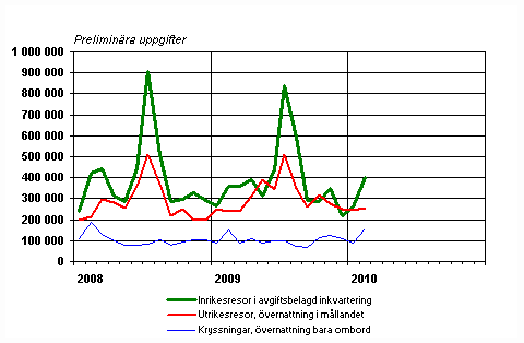 Finländarnas fritidsresor per månad 2008–2010, preliminära uppgifter