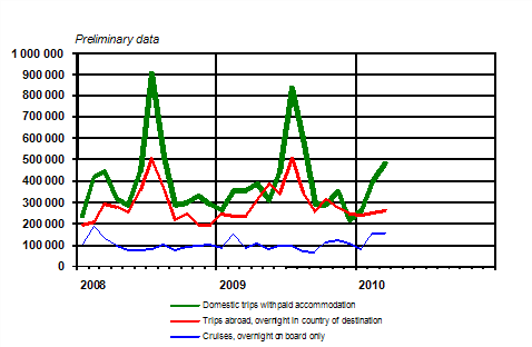 Finnish residents' leisure trips by month 2008&ndash;2010, preliminary data