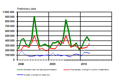 Finnish residents' leisure trips by month 2008&ndash;2010, preliminary data 