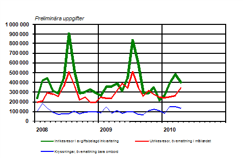 Finländarnas fritidsresor per månad 2008–2010, preliminära uppgifter