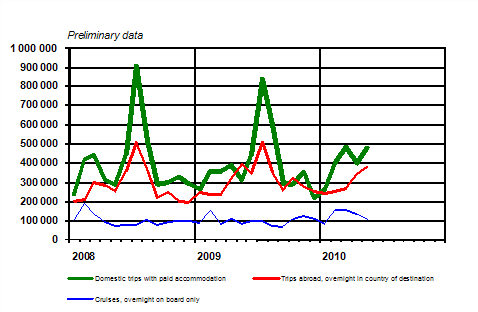 Finnish residents' leisure trips by month 2008&ndash;2010, preliminary data 