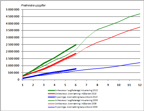 Finländarnas fritidsresor, ackumulerat antal per månad 2009-2010, preliminära uppgifter