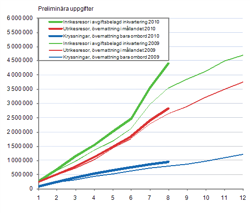 Finländarnas fritidsresor, ackumulerat antal per månad 2009-2010, preliminära uppgifter