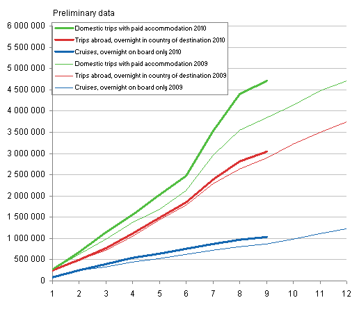 Finns' leisure trips abroad, cumulative accumulation monthly 2009&ndash;2010, preliminary data