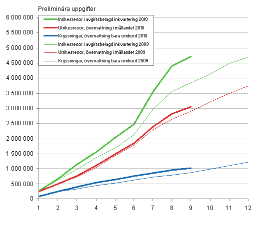 Finländarnas fritidsresor, ackumulerat antal per månad 2009–2010, preliminära uppgifter