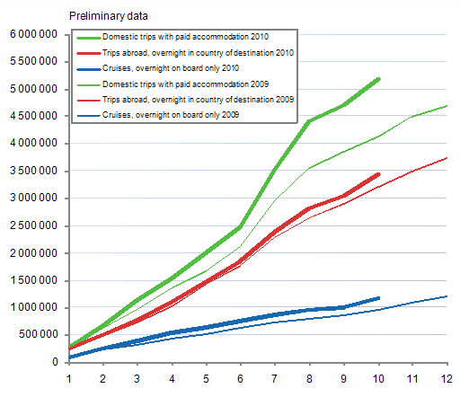 Finns' leisure trips abroad, cumulative accumulation monthly 2009&ndash;2010, preliminary data