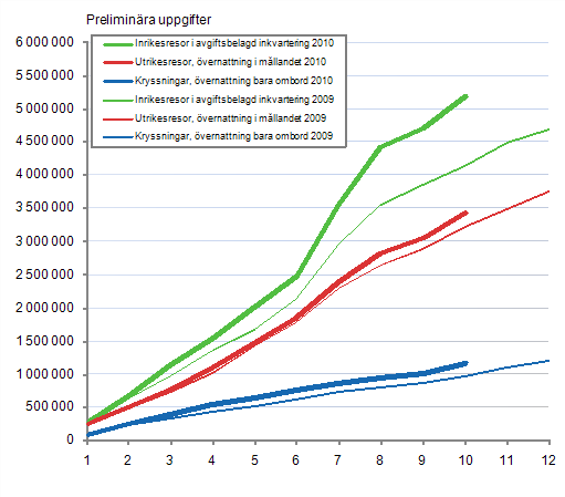 Finländarnas fritidsresor, ackumulerat antal per månad 2009–2010, preliminära uppgifter