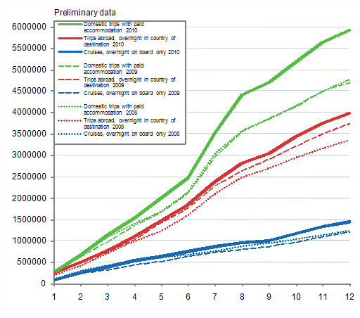 Finns' leisure trips abroad, cumulative accumulation monthly 2008&ndash;2010, preliminary data