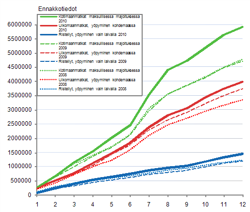 Suomalaisten vapaa-ajanmatkat, kumulatiivinen kertymä kuukausittain 2008–2010, ennakkotiedot