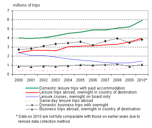 Figure 1. Finnish travel 2000&ndash;2010