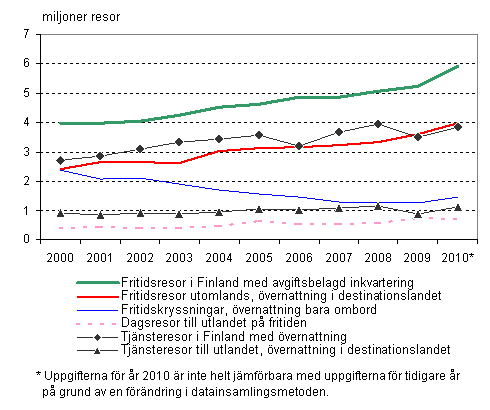 Figur 1. Finländarnas resor 2000–2010