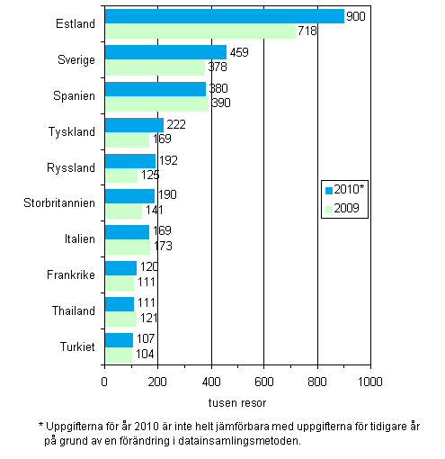 Figur 2. Finländarnas populäraste resmål för fritidsresor med övernattning år 2010 och jämfört med år 2009