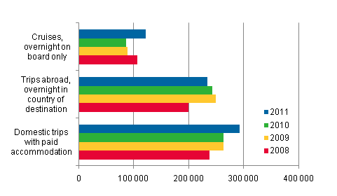Finns' leisure trips, in January 2008&ndash;2011, preliminary data