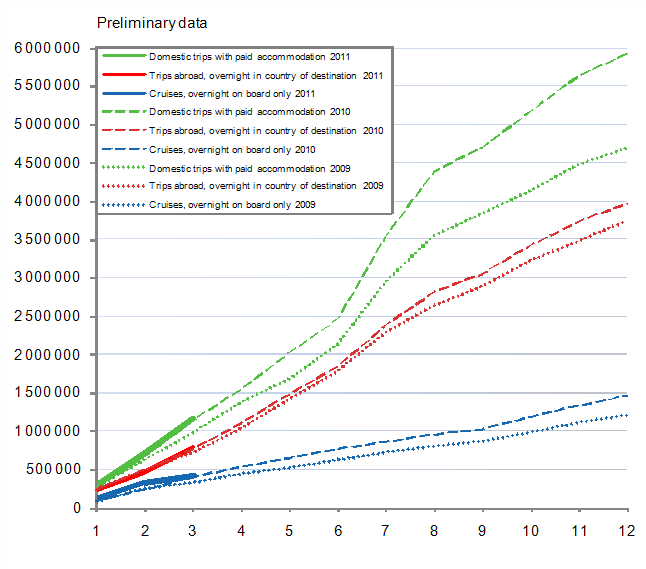 Finns' leisure trips, cumulative accumulation monthly 2009&ndash;2011, preliminary data