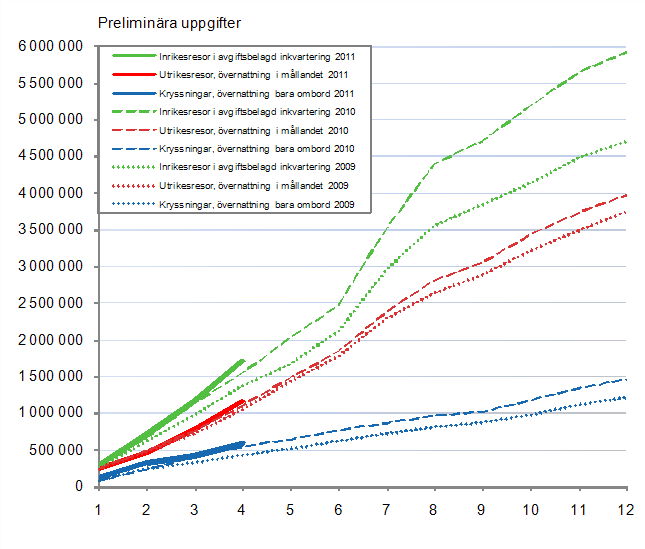 Finländarnas fritidsresor, ackumulerat antal per månad 2009–2011, preliminära uppgifter