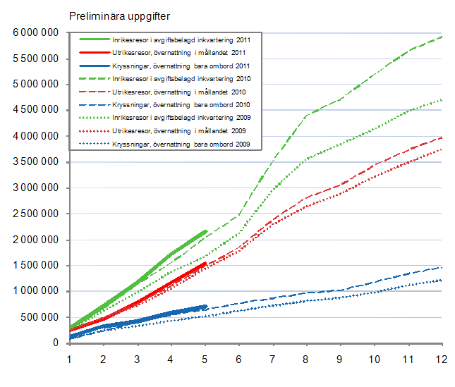 Finländarnas fritidsresor, ackumulerat antal per månad 2009–2011, preliminära uppgifter