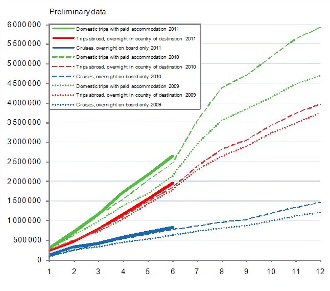Finns' leisure trips, cumulative accumulation monthly 2009&ndash;2011, preliminary data