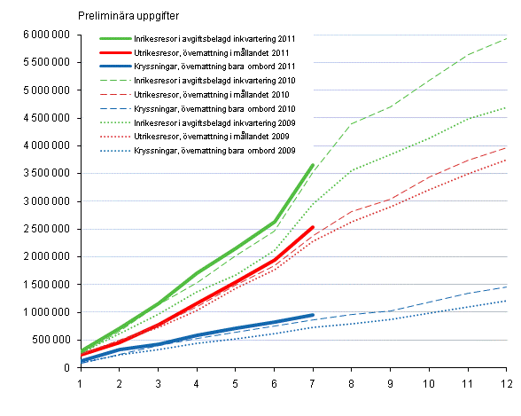 Finländarnas fritidsresor, ackumulerat antal per månad 2009–2011, preliminära uppgifter