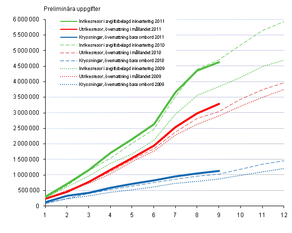Finländarnas fritidsresor, ackumulerat antal per månad 2009–2011, preliminära uppgifter