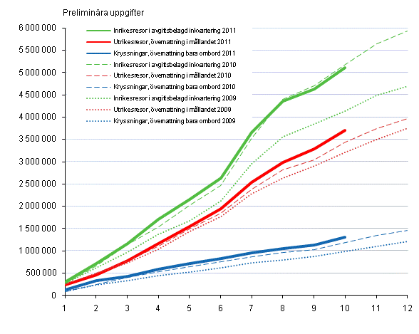 Finländarnas fritidsresor, ackumulerat antal per månad 2009–2011, preliminära uppgifter