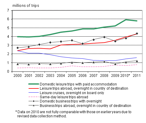 Finnish travel 2000&ndash;2011