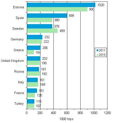 Finnish residents&rsquo; favourite destination countries for leisure trips with overnight stays in 2011 and compared with 2010