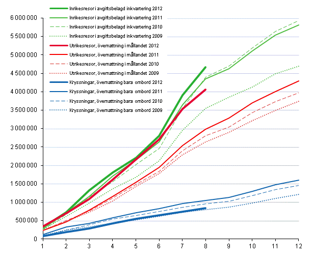 Finländarnas fritidsresor, ackumulerat antal per månad 2009–2012