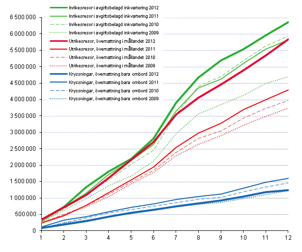 Finländarnas fritidsresor, ackumulerat antal per månad 2009–2012
