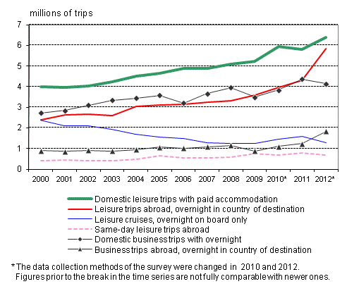 Finnish travel 2000&ndash;2012