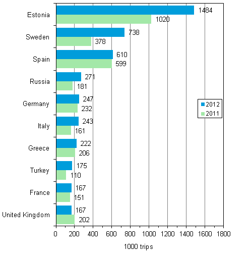 Finnish residents&rsquo; favourite destination countries for leisure trips with overnight stays in 2012 and compared with 2011