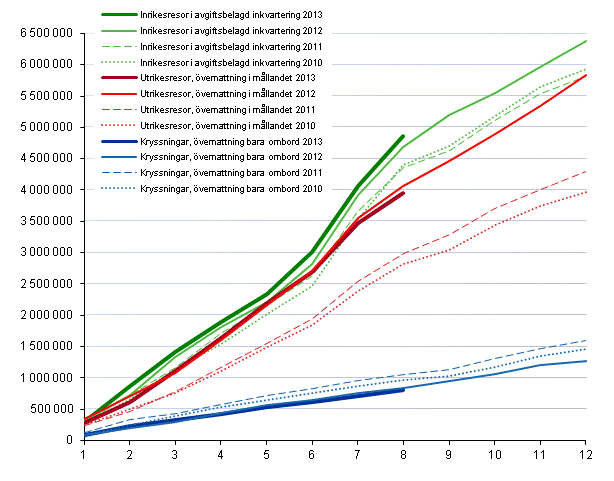 Finländarnas fritidsresor, ackumulerat antal per månad 2010–2013*