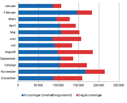 Antalet kryssningar per m�nad 2013