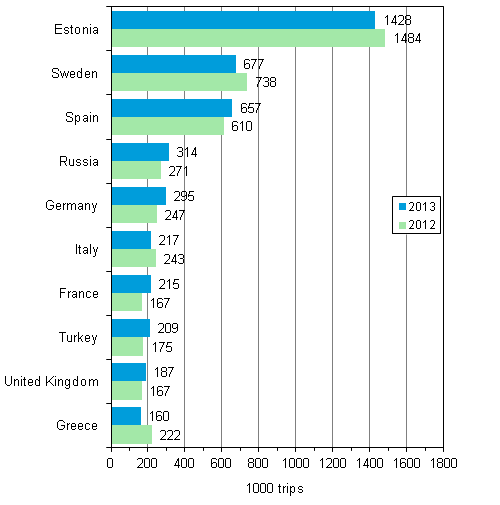 Finnish residents&rsquo; favourite destination countries for leisure trips with overnight stay the destination in 2013 and 2012