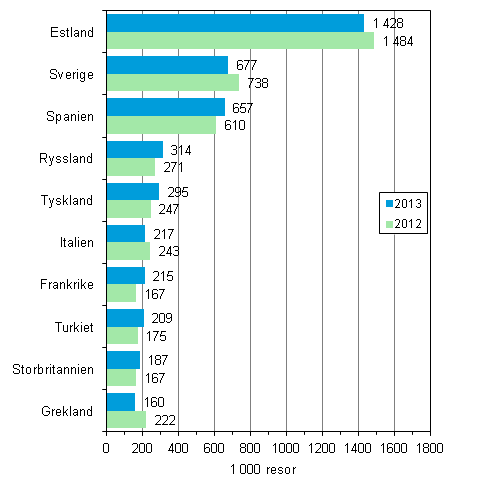 Finländarnas mest populära resmål för fritidsresor med övernattning i destinationslandet år 2013 och 2012