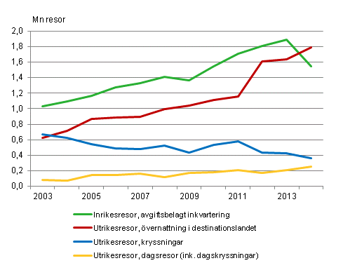 Finländarnas fritidsresor under januari-april 2003-2014*
