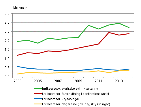 Finländarnas fritidsresor under maj-augusti 2003-2014*