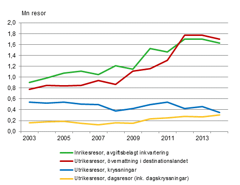 Finländarnas fritidsresor under september-december 2003-2014*