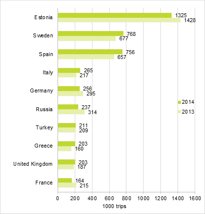 Finnish residents&rsquo; most popular destinations for leisure trips with overnight stay in the destination country in 2014 and 2013