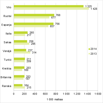 Suomalaisten suosituimmat kohteet yöpymisen kohdemaassa sisältäneillä vapaa-ajanmatkoilla 2014 ja vertailu vuoteen 2013