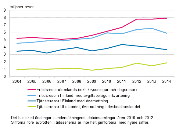 Finländarnas resor 2004–2014