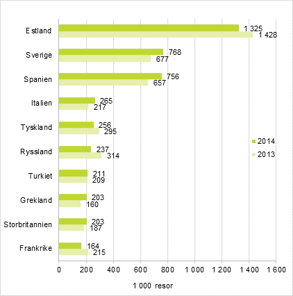 Finländarnas mest populära resmål för fritidsresor med övernattning i destinationslandet år 2014 och 2013