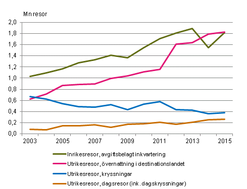 Finländarnas fritidsresor under januari-april 2003-2015*