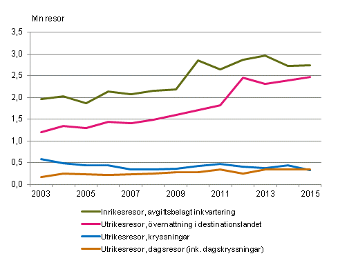 Finländarnas fritidsresor under maj-augusti 2003 - 2015*